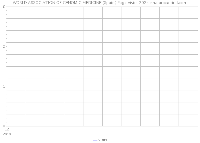 WORLD ASSOCIATION OF GENOMIC MEDICINE (Spain) Page visits 2024 