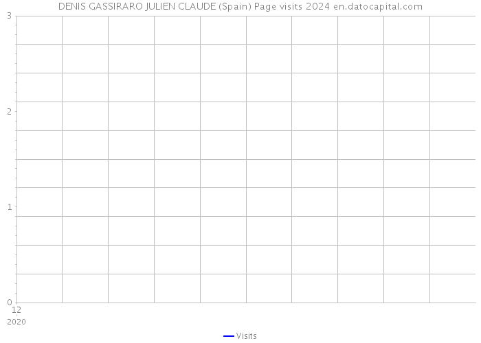 DENIS GASSIRARO JULIEN CLAUDE (Spain) Page visits 2024 