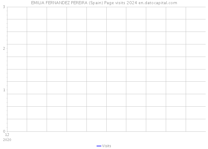 EMILIA FERNANDEZ PEREIRA (Spain) Page visits 2024 