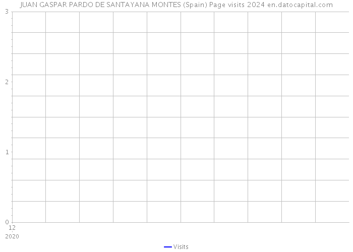 JUAN GASPAR PARDO DE SANTAYANA MONTES (Spain) Page visits 2024 