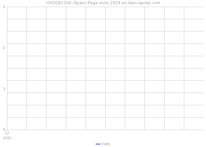 XIAOQIU DAI (Spain) Page visits 2024 