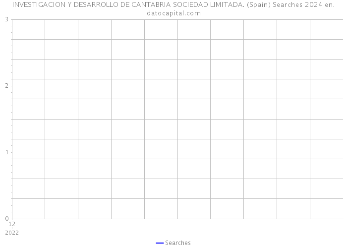 INVESTIGACION Y DESARROLLO DE CANTABRIA SOCIEDAD LIMITADA. (Spain) Searches 2024 
