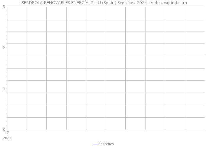 IBERDROLA RENOVABLES ENERGÍA, S.L.U (Spain) Searches 2024 