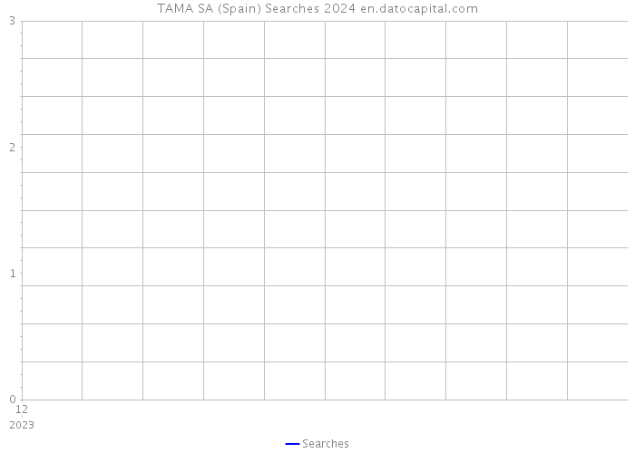 TAMA SA (Spain) Searches 2024 