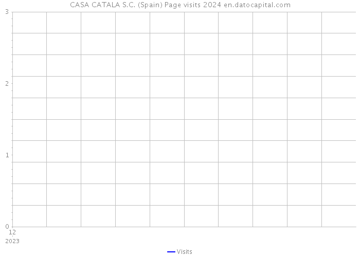 CASA CATALA S.C. (Spain) Page visits 2024 