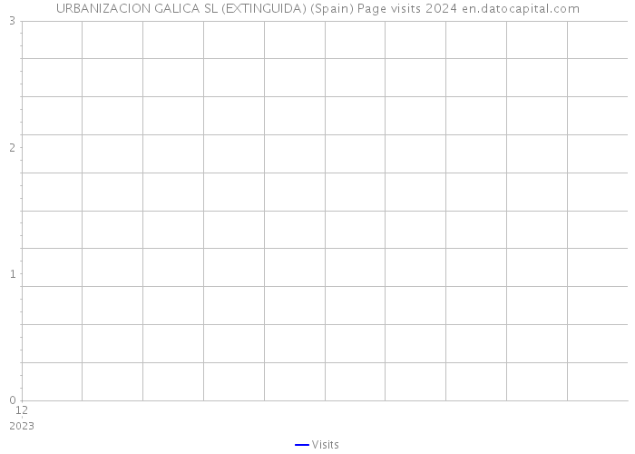 URBANIZACION GALICA SL (EXTINGUIDA) (Spain) Page visits 2024 