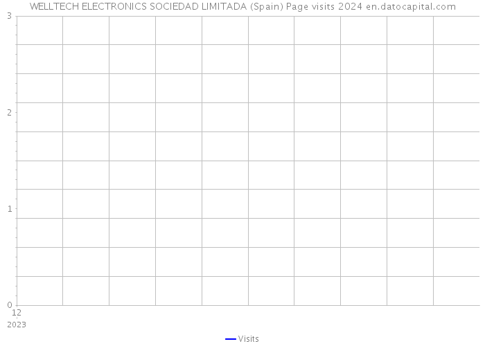 WELLTECH ELECTRONICS SOCIEDAD LIMITADA (Spain) Page visits 2024 