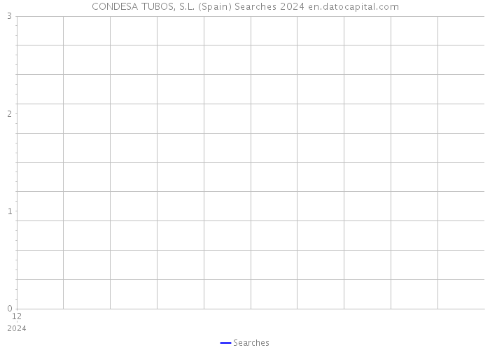 CONDESA TUBOS, S.L. (Spain) Searches 2024 