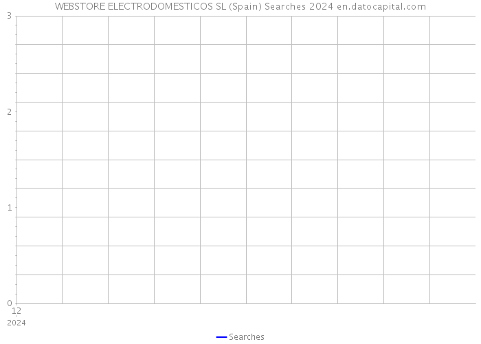 WEBSTORE ELECTRODOMESTICOS SL (Spain) Searches 2024 