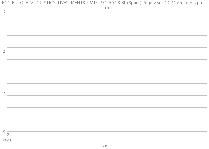 BGO EUROPE IV LOGISTICS INVESTMENTS SPAIN PROPCO 3 SL (Spain) Page visits 2024 