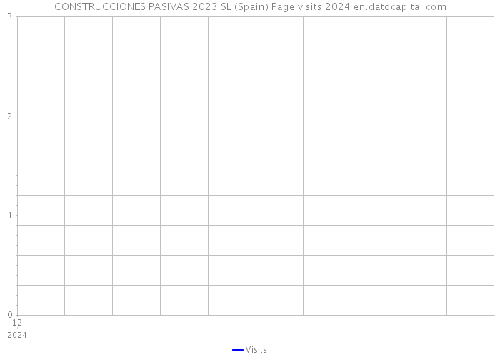 CONSTRUCCIONES PASIVAS 2023 SL (Spain) Page visits 2024 