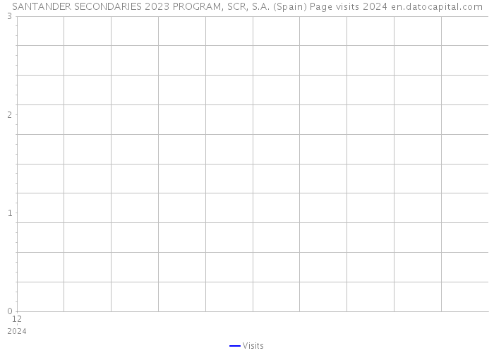SANTANDER SECONDARIES 2023 PROGRAM, SCR, S.A. (Spain) Page visits 2024 