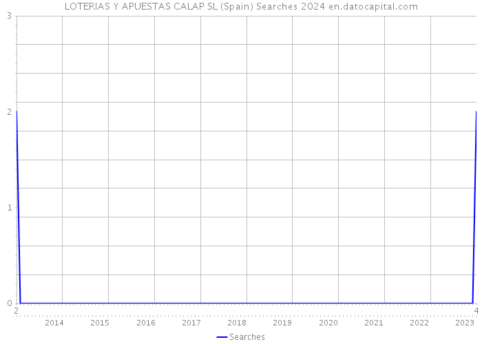 LOTERIAS Y APUESTAS CALAP SL (Spain) Searches 2024 