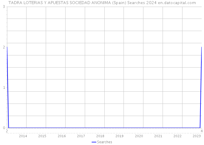 TADRA LOTERIAS Y APUESTAS SOCIEDAD ANONIMA (Spain) Searches 2024 