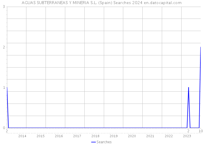 AGUAS SUBTERRANEAS Y MINERIA S.L. (Spain) Searches 2024 