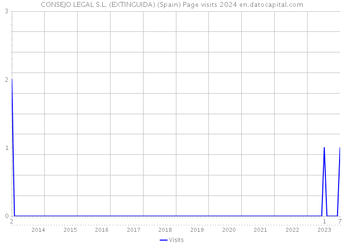 CONSEJO LEGAL S.L. (EXTINGUIDA) (Spain) Page visits 2024 