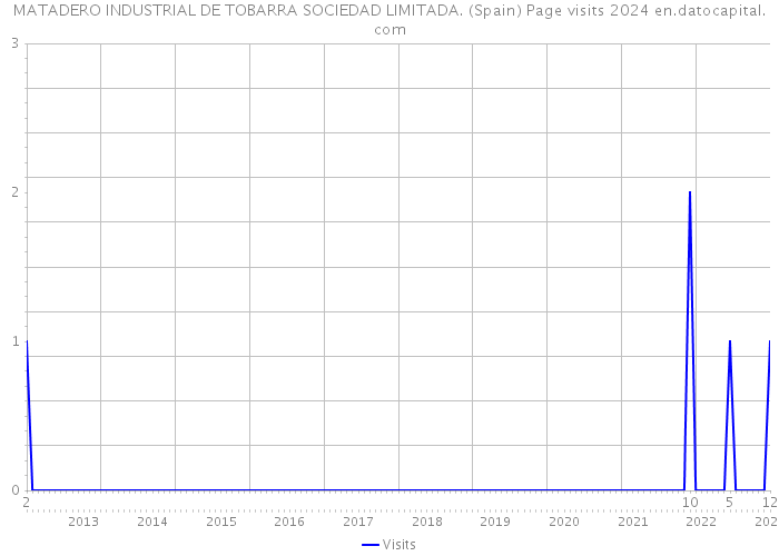 MATADERO INDUSTRIAL DE TOBARRA SOCIEDAD LIMITADA. (Spain) Page visits 2024 