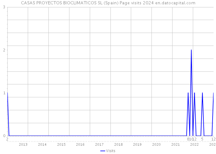 CASAS PROYECTOS BIOCLIMATICOS SL (Spain) Page visits 2024 