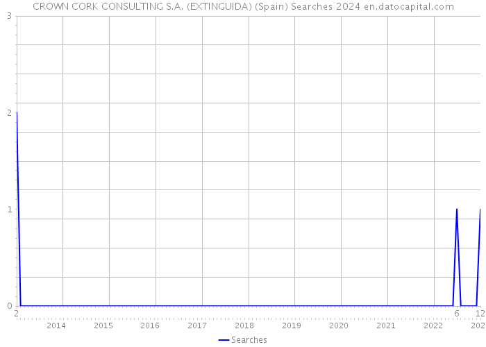 CROWN CORK CONSULTING S.A. (EXTINGUIDA) (Spain) Searches 2024 