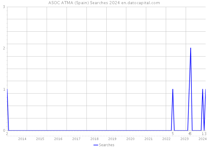 ASOC ATMA (Spain) Searches 2024 