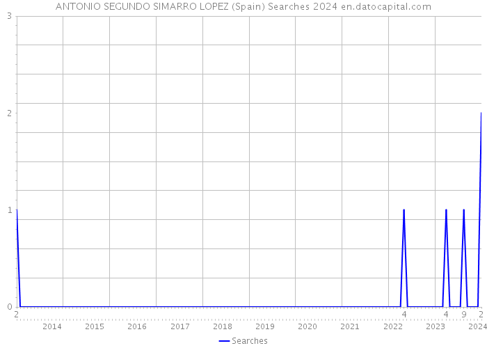 ANTONIO SEGUNDO SIMARRO LOPEZ (Spain) Searches 2024 