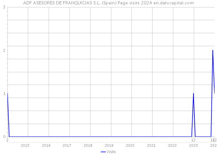 ADF ASESORES DE FRANQUICIAS S.L. (Spain) Page visits 2024 