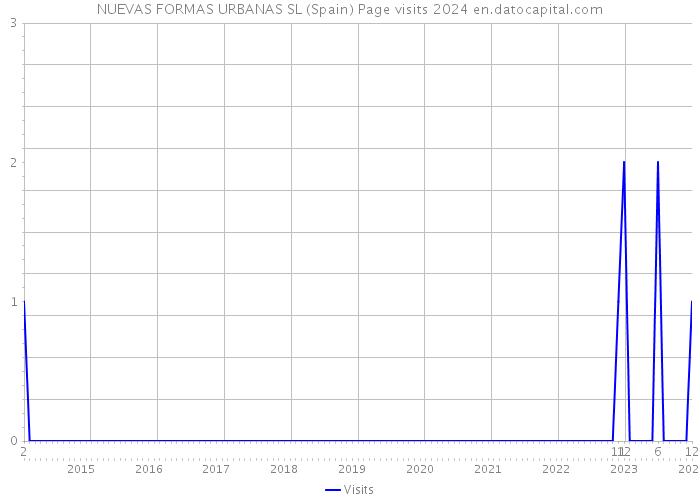 NUEVAS FORMAS URBANAS SL (Spain) Page visits 2024 