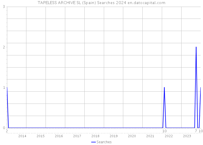 TAPELESS ARCHIVE SL (Spain) Searches 2024 