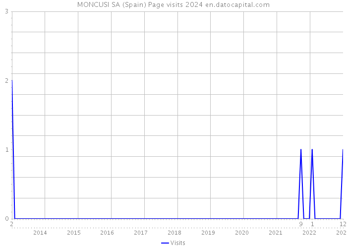 MONCUSI SA (Spain) Page visits 2024 