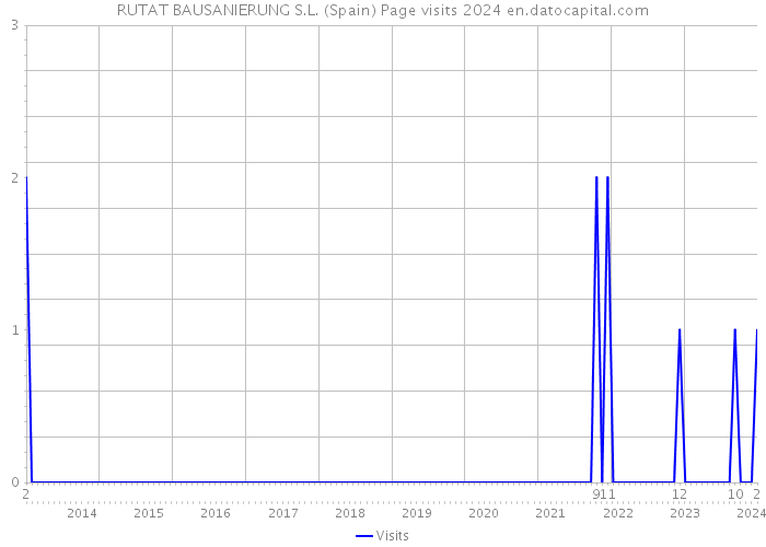 RUTAT BAUSANIERUNG S.L. (Spain) Page visits 2024 