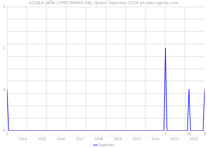 AGUILA LEÑA LOPEZ MARIA DEL (Spain) Searches 2024 