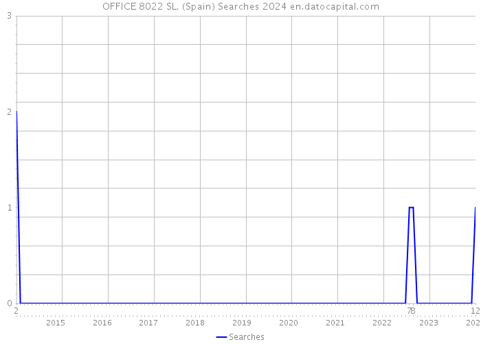 OFFICE 8022 SL. (Spain) Searches 2024 
