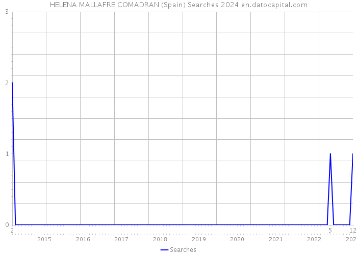 HELENA MALLAFRE COMADRAN (Spain) Searches 2024 