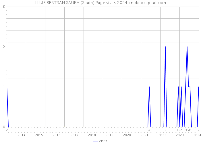 LLUIS BERTRAN SAURA (Spain) Page visits 2024 