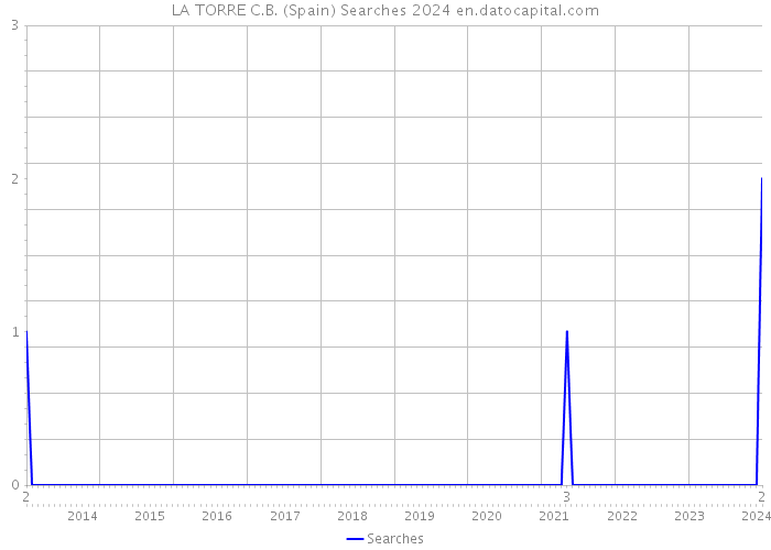 LA TORRE C.B. (Spain) Searches 2024 
