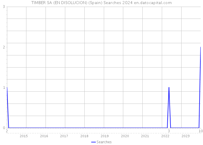 TIMBER SA (EN DISOLUCION) (Spain) Searches 2024 