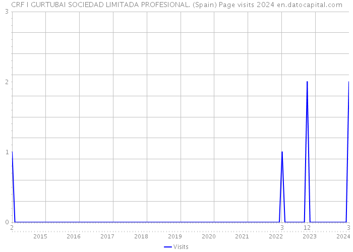CRF I GURTUBAI SOCIEDAD LIMITADA PROFESIONAL. (Spain) Page visits 2024 