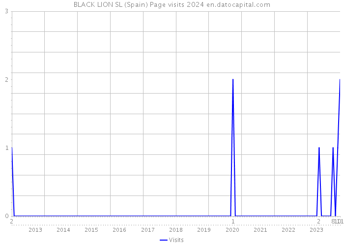 BLACK LION SL (Spain) Page visits 2024 