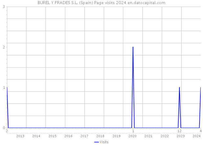 BUREL Y FRADES S.L. (Spain) Page visits 2024 