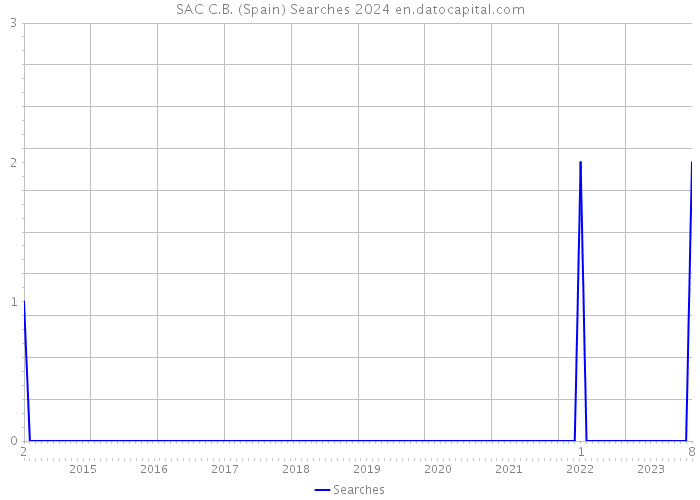 SAC C.B. (Spain) Searches 2024 