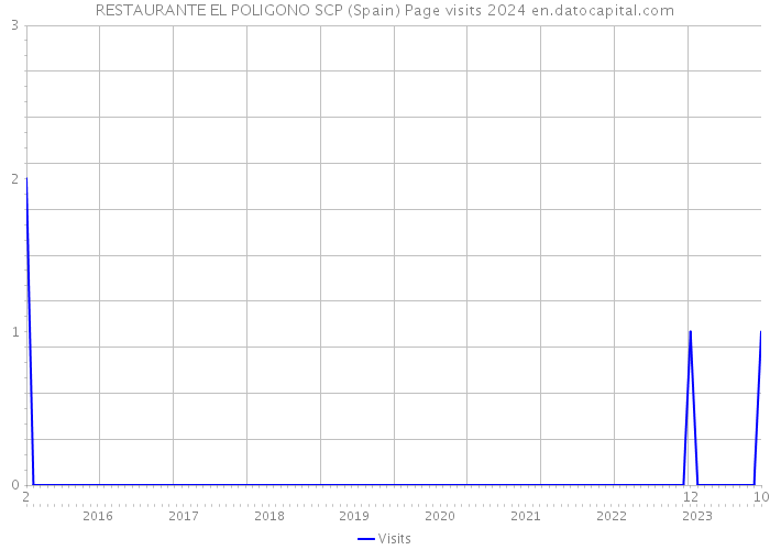 RESTAURANTE EL POLIGONO SCP (Spain) Page visits 2024 
