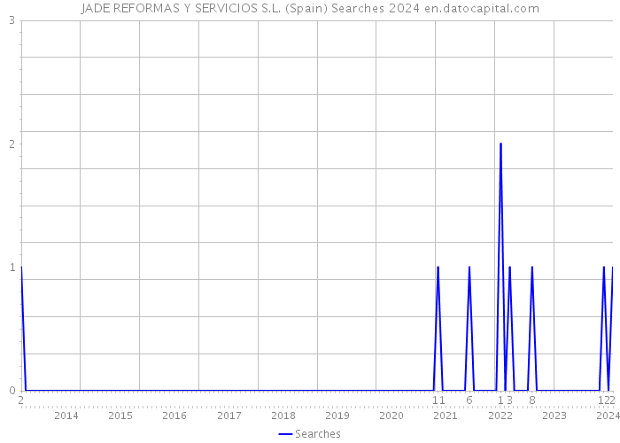 JADE REFORMAS Y SERVICIOS S.L. (Spain) Searches 2024 