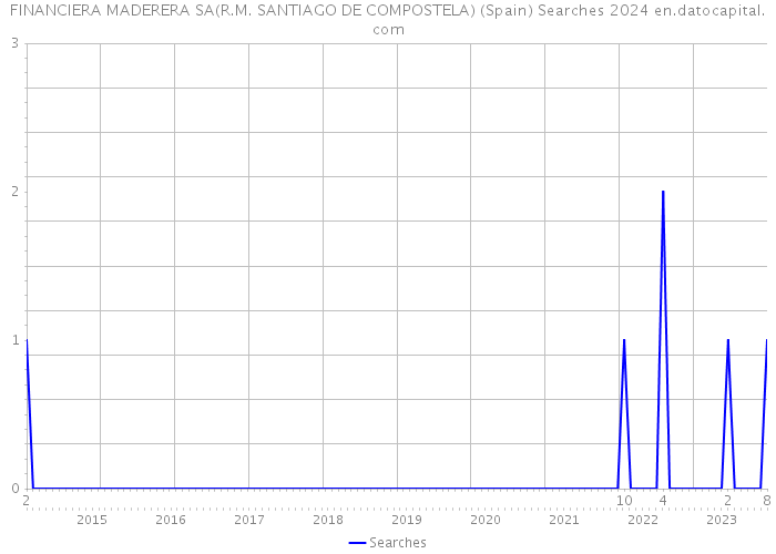 FINANCIERA MADERERA SA(R.M. SANTIAGO DE COMPOSTELA) (Spain) Searches 2024 