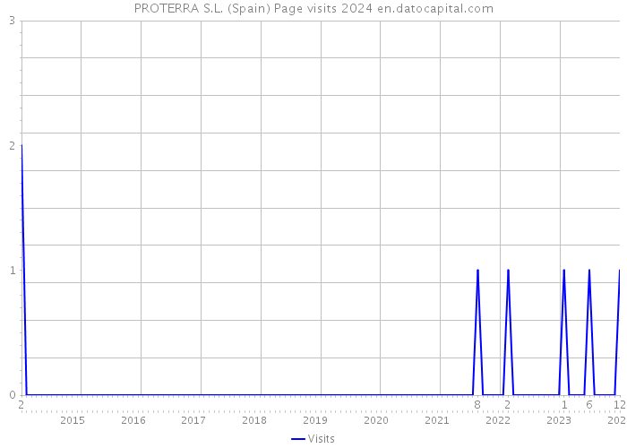 PROTERRA S.L. (Spain) Page visits 2024 