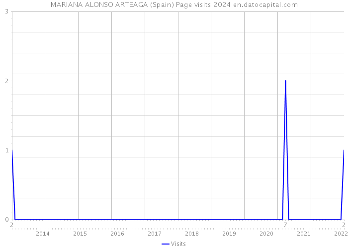 MARIANA ALONSO ARTEAGA (Spain) Page visits 2024 