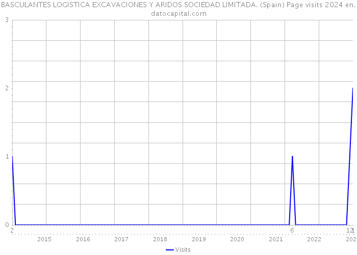 BASCULANTES LOGISTICA EXCAVACIONES Y ARIDOS SOCIEDAD LIMITADA. (Spain) Page visits 2024 