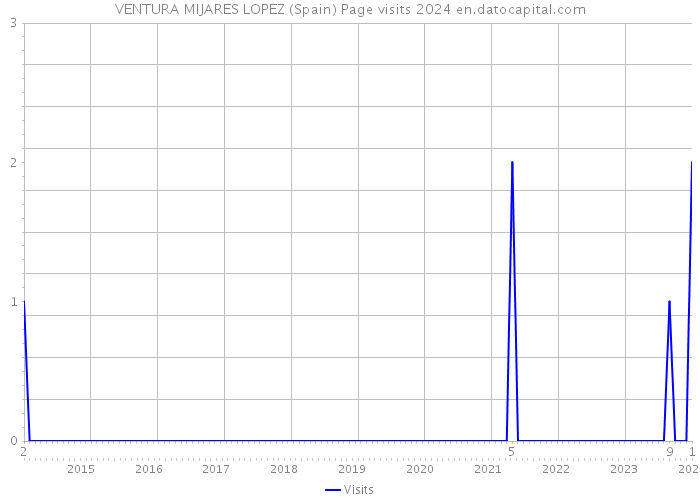 VENTURA MIJARES LOPEZ (Spain) Page visits 2024 
