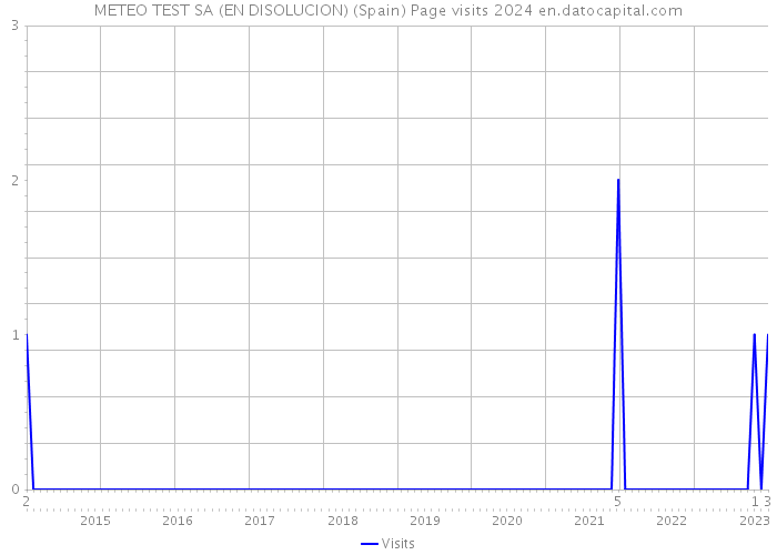 METEO TEST SA (EN DISOLUCION) (Spain) Page visits 2024 