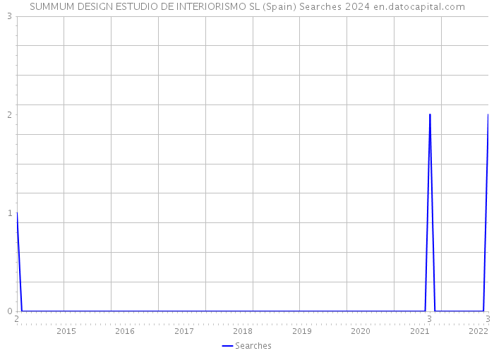 SUMMUM DESIGN ESTUDIO DE INTERIORISMO SL (Spain) Searches 2024 