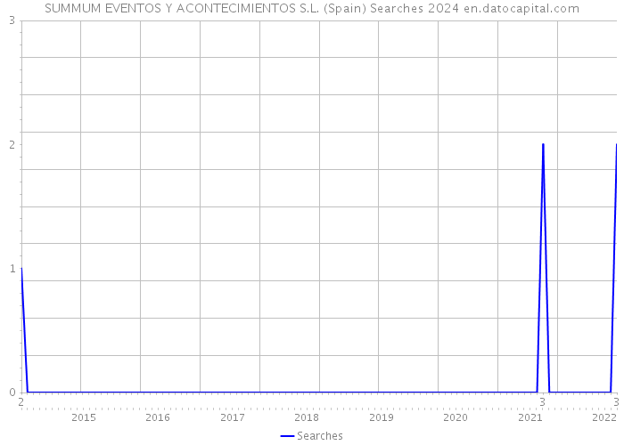 SUMMUM EVENTOS Y ACONTECIMIENTOS S.L. (Spain) Searches 2024 